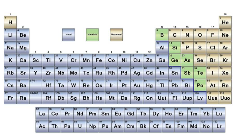 fig-1 Metals and nonmetals